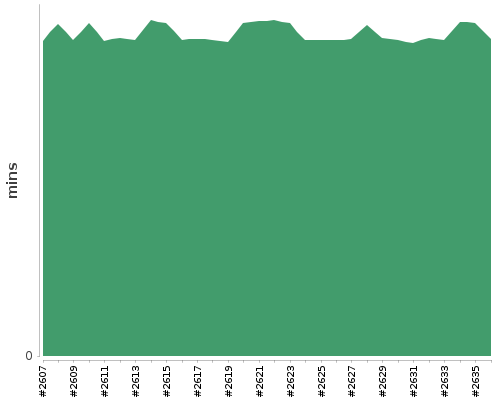 [Build time graph]