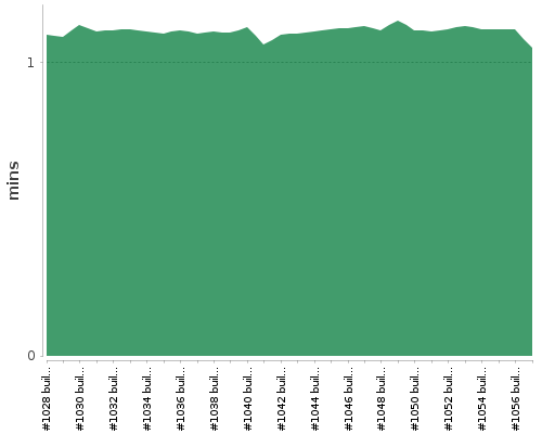 [Build time graph]