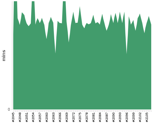 [Build time graph]