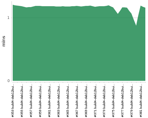 [Build time graph]