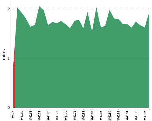 [Build time graph]