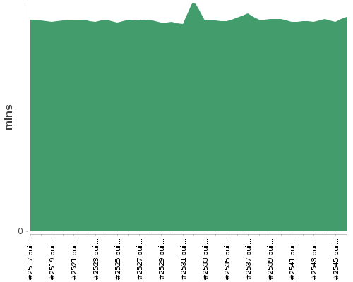 [Build time graph]