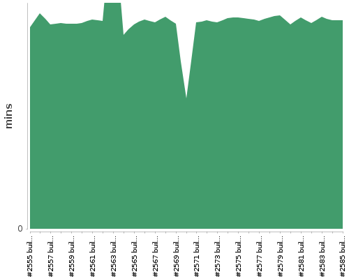 [Build time graph]