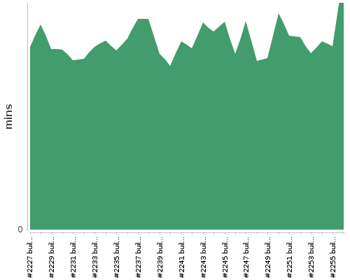 [Build time graph]