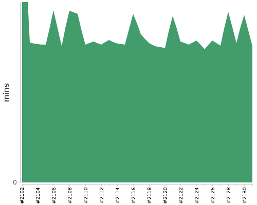 [Build time graph]