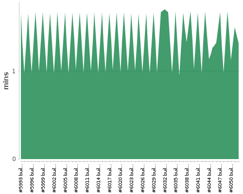 [Build time graph]