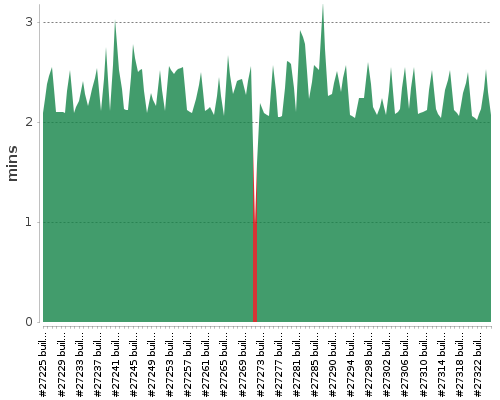 [Build time graph]