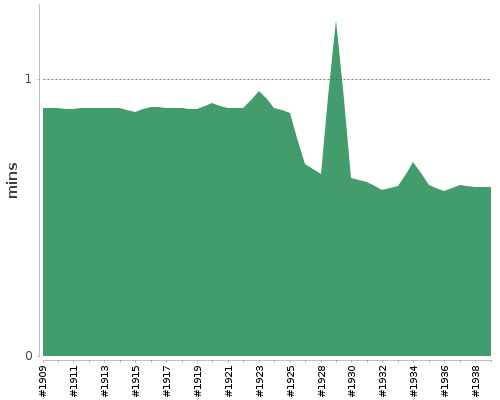 [Build time graph]