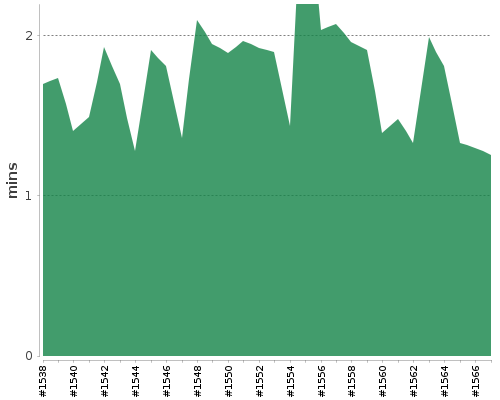 [Build time graph]