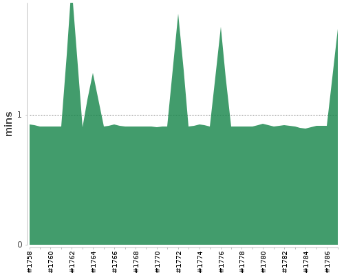 [Build time graph]