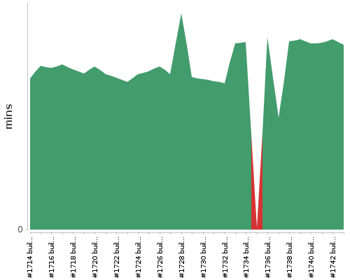 [Build time graph]