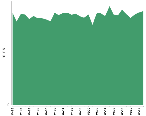 [Build time graph]