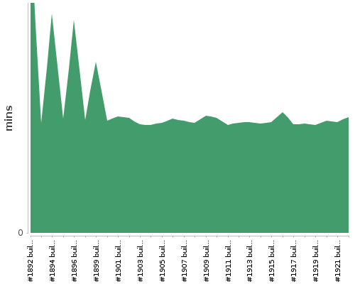 [Build time graph]