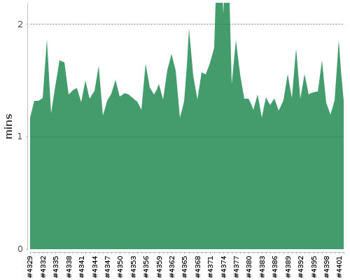 [Build time graph]