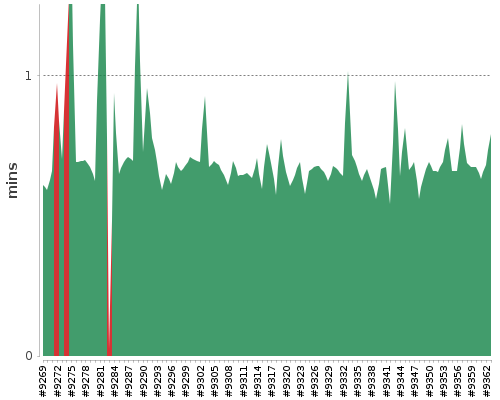 [Build time graph]