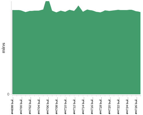 [Build time graph]