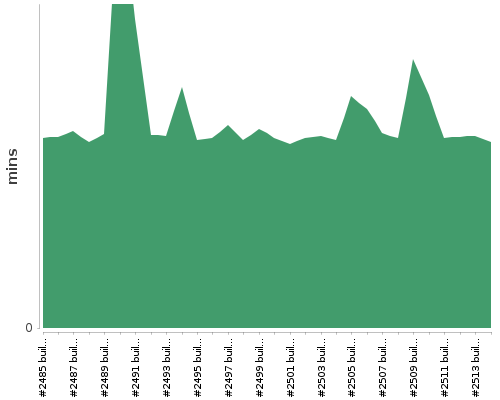 [Build time graph]