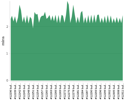 [Build time graph]