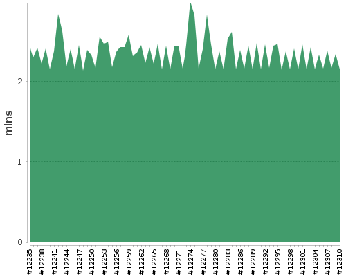 [Build time graph]