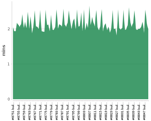 [Build time graph]