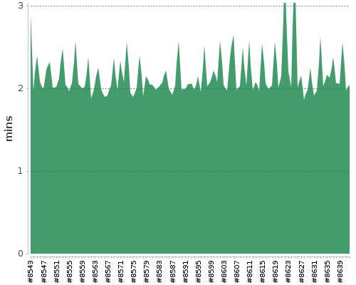 [Build time graph]