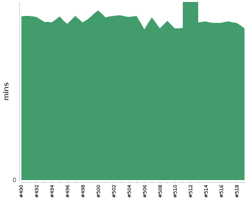 [Build time graph]