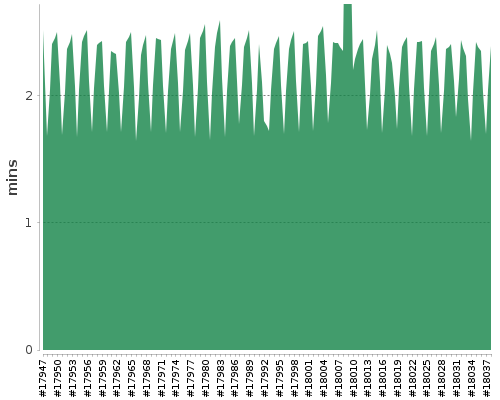 [Build time graph]