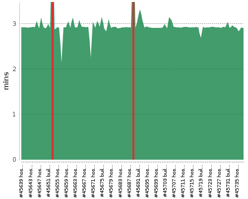 [Build time graph]