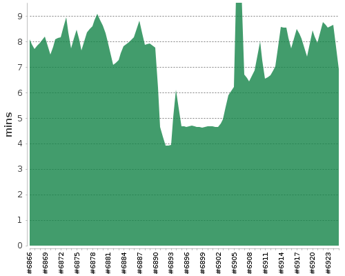 [Build time graph]