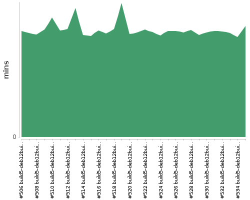 [Build time graph]