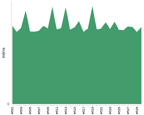 [Build time graph]