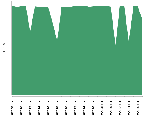 [Build time graph]