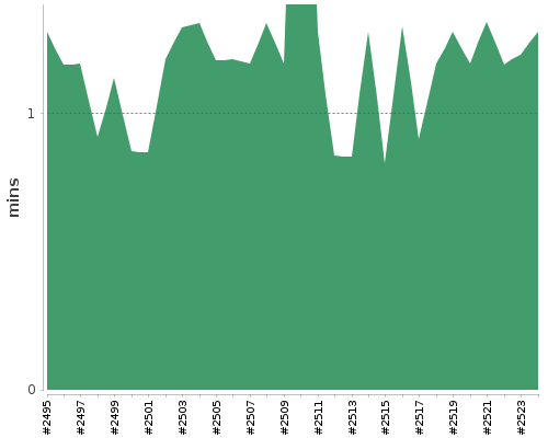 [Build time graph]