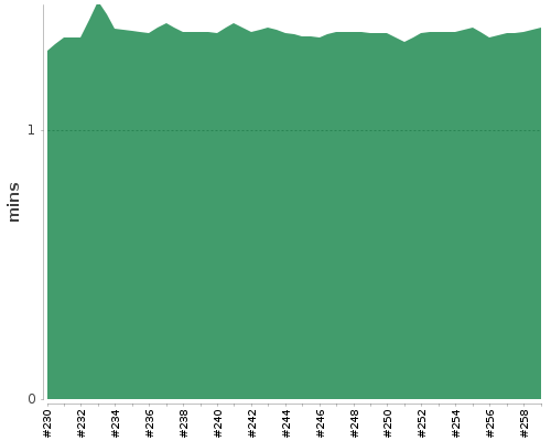 [Build time graph]