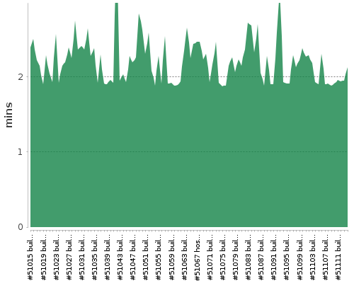 [Build time graph]