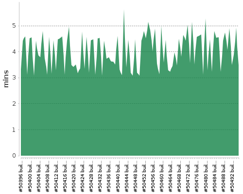 [Build time graph]