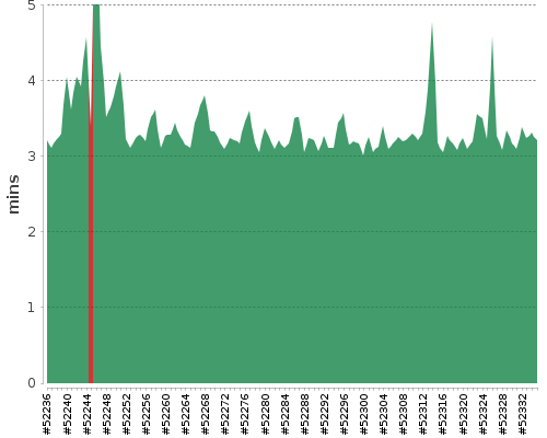 [Build time graph]