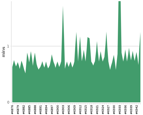 [Build time graph]