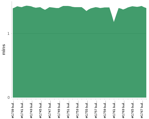 [Build time graph]