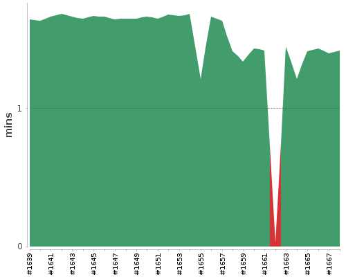 [Build time graph]