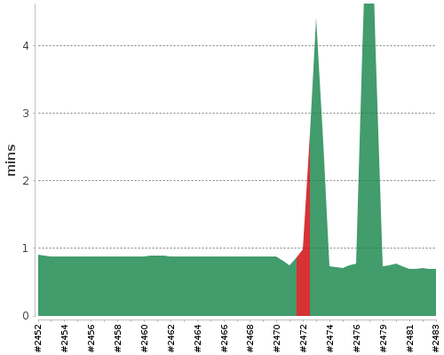 [Build time graph]