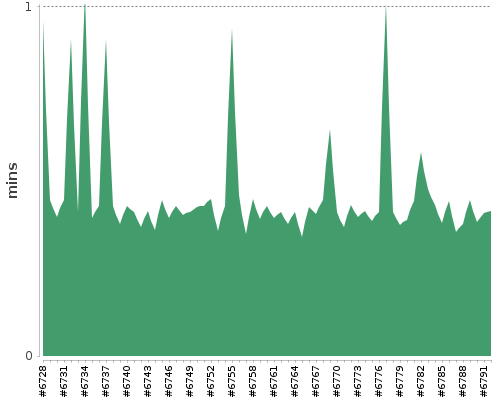 [Build time graph]