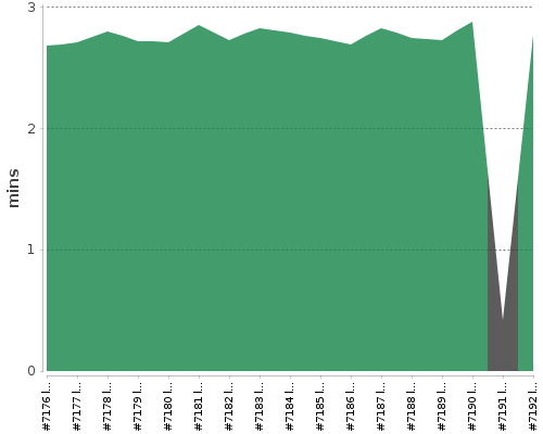 [Build time graph]