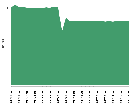 [Build time graph]