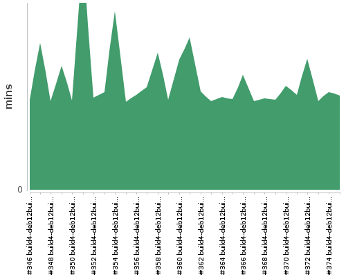 [Build time graph]