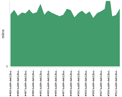 [Build time graph]