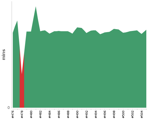 [Build time graph]