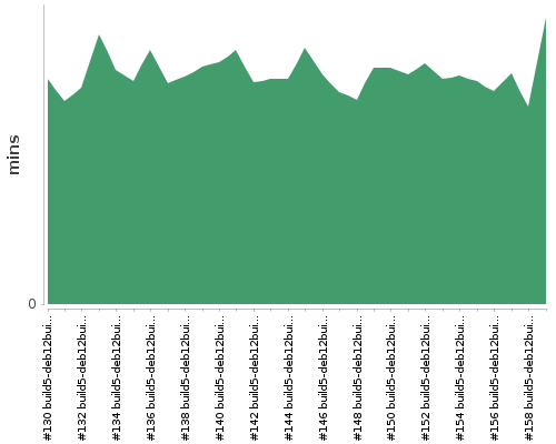 [Build time graph]