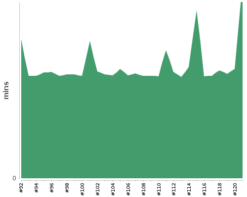 [Build time graph]