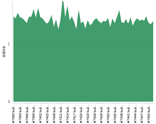 [Build time graph]